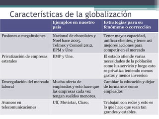 Características de la globalización
                            Ejemplos en nuestro        Estrategias para su
                            país                       fenómeno o corrección

Fusiones o megafusiones     Nacional de chocolates y   Tener mayor capacidad,
                            Noel hace 2005.            unificar clientes, y tener así
                            Telmex y Comcel 2012.      mejores acciones para
                            EPM y Une                  competir en el mercado
Privatización de empresas   EMP y Une.                 El estado atiende varias
estatales                                              necesidades de la población
                                                       como luz servicio y luego esto
                                                       se privatiza teniendo menos
                                                       gastos y menos inversion
Desregulación del mercado Mucha oferta de              Cambiar la educación y dejar
laboral                   empleados y esto hace que    de formarnos como
                          las empresas cada vez        empleados
                          tengan sueldos menores.
Avances en                  Uff, Movistar, Claro;      Trabajan con redes y esto es
telecomunicaciones                                     lo que hace que sean tan
                                                       grandes y estables.
 