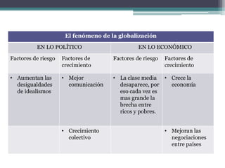 El fenómeno de la globalización

          EN LO POLÍTICO                        EN LO ECONÓMICO

Factores de riesgo   Factores de      Factores de riesgo   Factores de
                     crecimiento                           crecimiento

• Aumentan las       • Mejor          • La clase media • Crece la
  desigualdades        comunicación     desaparece, por  economía
  de idealismos                         eso cada vez es
                                        mas grande la
                                        brecha entre
                                        ricos y pobres.


                     • Crecimiento                         • Mejoran las
                       colectivo                             negociaciones
                                                             entre países
 