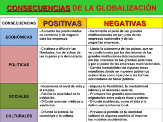 CONSECUENCIAS DE LA GLOBALIZACIÓN
CONSECUENCIAS     POSITIVAS                                 NEGATIVAS
                - Aumenta las posibilidades       - Incrementa el peso de las grandes
                de comercio y de negocio          multinacionales en perjuicio de las
 ECONÓMICAS     para las empresas.                empresas nacionales y de las
                                                  pequeñas empresas.
                - Colabora a difundir las         - Limita la autonomía de los países, que se
                libertades, los derechos de       ve condicionada por las decisiones de las
                las mujeres y la democracia.      grandes instituciones internacionales,
                                                  por los intereses de las grandes potencias
  POLÍTICAS                                       y por el poder de las empresas multinacionales.
                                                  - Genera inestabilidad en algunas áreas
                                                  mundiales donde se imponen gobiernos
                                                  extremistas como reacción a las formas
                                                  occidentales de hacer política.

                - Incrementa el nivel de vida y   - Impulsa la flexibilidad, la inestabilidad
                el empleo.                        laboral y el descenso salarial.
                - Facilita la movilidad de la     - Promueve los grandes movimientos
  SOCIALES      población.                        migratorios entre países ricos y pobres.
                - Difunde avances médicos y       - Difunde problemas, como el sida y la
                sanitarios.                       delincuencia internacional.

                - Difunde la ciencia, la          - Provoca la pérdida de la identidad
 CULTURALES     tecnología y la cultura.          cultural de algunos pueblos al imponer
                                                  los modelos occidentales.
 