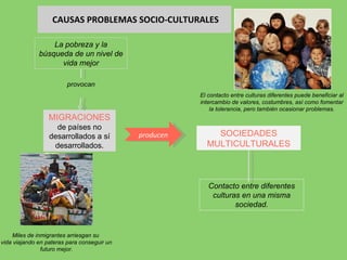 CAUSAS PROBLEMAS SOCIO-CULTURALES Miles de inmigrantes arriesgan su  vida viajando en pateras para conseguir un futuro mejor. provocan MIGRACIONES de países no desarrollados a sí  desarrollados. La pobreza y la búsqueda de un nivel de vida mejor producen SOCIEDADES MULTICULTURALES El contacto entre culturas diferentes puede beneficiar al intercambio de valores, costumbres, así como fomentar la tolerancia, pero también ocasionar problemas. Contacto entre diferentes culturas en una misma sociedad. 