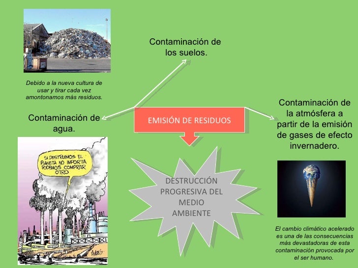 ContaminaciÃ³n de  los suelos. EMISIÃ“N DE RESIDUOS ContaminaciÃ³n de agua. Debido a la nueva cultura de usar y tirar cada ve...