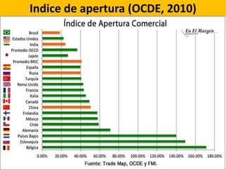 Indice de apertura (OCDE, 2010)
 