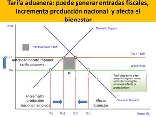 Tarifa aduanera: puede generar entradas fiscales,
incrementa producción nacional y afecta el
bienestar
Afecta
Bienestar
Incrementa
producción
nacional (empleo)
Autoridad decide imponer
tarifa aduanera
 
