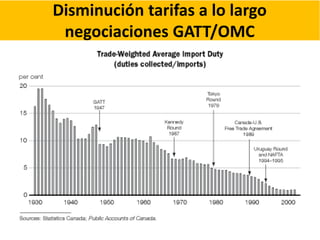 Disminución tarifas a lo largo
negociaciones GATT/OMC
 