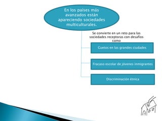 En los países más
   avanzados están
apareciendo sociedades
    multiculturales.

                Se convierte en un reto para las
              sociedades receptoras con desafíos
                             como

                   Guetos en las grandes ciudades




                Fracaso escolar de jóvenes inmigrantes



                         Discriminación étnica
 