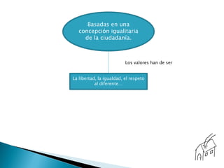 Basadas en una
   concepción igualitaria
     de la ciudadanía.



                          Los valores han de ser


La libertad, la igualdad, el respeto
           al diferente…
 