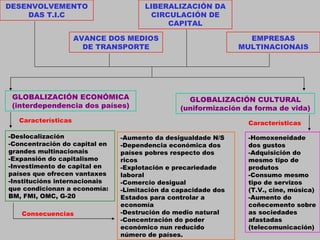 DESENVOLVEMENTO DAS T.I.C AVANCE DOS MEDIOS DE TRANSPORTE LIBERALIZACIÓN DA CIRCULACIÓN DE CAPITAL EMPRESAS MULTINACIONAIS GLOBALIZACIÓN ECONÓMICA (interdependencia dos países) GLOBALIZACIÓN CULTURAL (uniformización da forma de vida) -Deslocalización -Concentración do capital en grandes multinacionais -Expansión do capitalismo -Investimento de capital en países que ofrecen vantaxes -Institucións internacionais que condicionan a economía: BM, FMI, OMC, G-20 -Aumento da desigualdade N/S -Dependencia económica dos países pobres respecto dos ricos -Explotación e precariedade laboral -Comercio desigual -Limitación da capacidade dos Estados para controlar a economía -Destrución do medio natural -Concentración do poder económico nun reducido número de países. Características Consecuencias -Homoxeneidade dos gustos -Adquisición do mesmo tipo de produtos -Consumo mesmo tipo de servizos (T.V., cine, música) -Aumento do coñecemento sobre as sociedades afastadas (telecomunicación) Características 