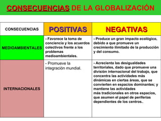 CONSECUENCIAS DE LA GLOBALIZACIÓN

 CONSECUENCIAS        POSITIVAS                     NEGATIVAS
                 - Favorece la toma de       - Produce un gran impacto ecológico,
                 conciencia y los acuerdos   debido a que promueve un
MEDIOAMBIENTALES colectivos frente a los     crecimiento ilimitado de la producción
                 problemas                   y del consumo.
                 medioambientales.

                    - Promueve la            - Acrecienta las desigualdades
                    integración mundial.     territoriales, dado que promueve una
                                             división internacional del trabajo, que
                                             concentra las actividades más
                                             dinámicas en ciertas áreas, que se
                                             convierten en espacios dominantes; y
INTERNACIONALES                              mantiene las actividades
                                             más tradicionales en otros espacios,
                                             que asumen el papel de periferias
                                             dependientes de los centros..
 