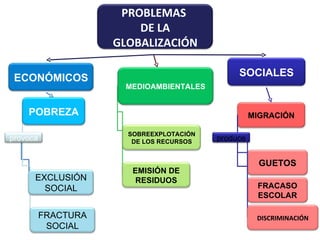 PROBLEMAS
                         DE LA
                     GLOBALIZACIÓN

 ECONÓMICOS                                    SOCIALES
                      MEDIOAMBIENTALES


    POBREZA                                         MIGRACIÓN

                       SOBREEXPLOTACIÓN
provoca                 DE LOS RECURSOS   produce


                                                      GUETOS
                        EMISIÓN DE
      EXCLUSIÓN         RESIDUOS
        SOCIAL                                       FRACASO
                                                     ESCOLAR

          FRACTURA                                   DISCRIMINACIÓN
           SOCIAL
 