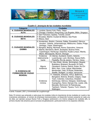 Cuadro 2. Jerarquía de las ciudades mundiales
Categoría Ciudades
A. CIUDADES MUNDIALES
ALFA
1: Londres, Nueva York, Paris, Tokyo
2: Chicago, Frankfurt, Hong Kong, Los Ángeles, Milán, Singapur
B. CIUDADES MUNDIALES
BETA
3: San Francisco, Sydney, Toronto, Zurich
4: Bruselas, Madrid, Ciudad de México, Sao Paulo
5: Moscú, Seúl
C. CIUDADES MUNDIALES
GAMMA
6: Amsterdam, Boston, Caracas, Dallas, Dusseldorf, Génova,
Houston, Yakarta, Johannesburgo, Melbourne, Osaka, Praga,
Santiago, Taipei, Washington
7: Bangkok, Beijing, Montreal, Roma, Estocolmo, Varsovia
8: Atlanta, Barcelona, Berlín, Budapest, Buenos Aires,
Copenhague, Hamburgo, Estambul, Kuala Lumpur, Manila,
Miami, Minneapolis, Munich, Shangai
Evidencia
relativamente
fuerte
9: Atenas, Auckland, Dublín, Helsinki,
Luxemburgo, Lyón, Bombay, Nueva Delhi,
Filadelfia, Río de Janeiro, Tel Aviv, Viena
Alguna
10: Abu Dhabi, Almaty, Birmingham, Bogotá,
Bratislava, Brisbane, Bucarest, El Cairo,
Cleveland, Colonia, Detroit, Dubai, o Chi
Minh, Kiev, Lima, Lisboa, Manchester,
Montevideo, Oslo, El Riyad, Rotterdam,
Seattle, Stuttgart, La Haya, Vancouver
H
evidencia
D. EVIDENCIA DE
FORMACIÓN DE CIUDAD
MUNDIAL
Evidencia
mínima
11: Adelaida, Amberes, Arhus, Baltimore,
Bangalore, Bolonia, Brasilia, Calgary, Cape
Town, Colombo, Columbus, Dresden,
Edimburgo, Génova, Glasgow, Gotenburgo,
Guangzhou, Hanoi, Kansas City, Leeds, Lille,
Marsella, Richmond, St Petersburgo,
Tashkent, Teherán, Tijuana, Turín, Utrecht,
Wellington
Fuente: Fossaert, 2001 y Universidad de Loughborough
Nota: El número que antecede a cada grupo de ciudades indica la importancia de las ciudades en cuanto a las
inversiones extranjeras, el número de empresas transnacionales y el desarrollo humano presente en cada una
de ellas; por ejemplo aunque Nueva York y Singapur pertenecen a la misma categoría de ciudades alfa, la
primera resulta más atractiva para el proceso de globalización, particularmente en los aspectos referidos.
13
 