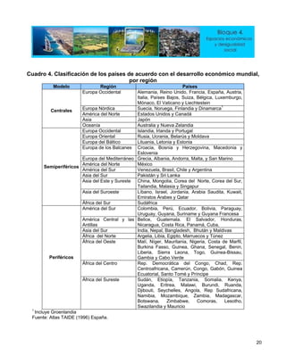 Cuadro 4. Clasificación de los países de acuerdo con el desarrollo económico mundial,
por región
Modelo Región Países
Europa Occidental Alemania, Reino Unido, Francia, España, Austria,
Italia, Países Bajos, Suiza, Bélgica, Luxemburgo,
Mónaco, El Vaticano y Liechtestein
Europa Nórdica Suecia, Noruega, Finlandia y Dinamarca1
América del Norte Estados Unidos y Canadá
Asia Japón
Centrales
Oceanía Australia y Nueva Zelandia
Europa Occidental Islandia, Irlanda y Portugal
Europa Oriental Rusia, Ucrania, Belarús y Moldava
Europa del Báltico Lituania, Letonia y Estonia
Europa de los Balcanes Croacia, Bosnia y Herzegovina, Macedonia y
Eslovenia
Europa del Mediterráneo Gr ia, Albania, Andorra, Malta, y San Marinoec
América del Norte México
América del Sur Venezuela, Brasil, Chile y Argentina
Asia del Sur Pakistán y Sri Lanka
Asia del Este y Sureste China, Mongolia, Corea del Norte, Corea del Sur,
Tailandia, Malasia y Singapur
Asia del Suroeste Líbano, Israel, Jordania, Arabia Saudita, Kuwait,
Emiratos Árabes y Qatar
Semiperiféricos
África del Sur Sudáfrica
América del Sur Colombia, Perú, Ecuador, Bolivia, Paraguay,
Uruguay, Guyana, Suriname y Guyana Francesa
América Central y las
Antillas
Belice, Guatemala. El Salvador, Honduras,
Nicaragua, Costa Rica, Panamá, Cuba,
Asia del Sur India, Nepal, Bangladesh, Bhután y Maldivas
África del Norte Argelia, Libia, Egipto, Marruecos y Túnez
África del Oeste Malí, Níger, Mauritania, Nigeria, Costa de Marfil,
Burkina Fasso, Guinea, Ghana, Senegal, Benin,
Liberia, Sierra Leona, Togo, Guinea-Bissau,
Gambia y Cabo Verde
África del Centro Rep. Democrática del Congo, Chad, Rep.
Centroafricana, Camerún, Congo, Gabón, Guinea
Ecuatorial, Santo Tomé y Príncipe
Periféricos
África del Sureste Sudán, Etiopía, Tanzania, Somalia, Kenya,
Eritrea, Malawi, Burundi, Ruanda,
Seychelles, Angola, Rep Sudafricana,
Uganda,
Djibouti,
Namibia, Mozambique, Zambia, Madagascar,
Botswana, Zimbabwe, Comoras, Lesotho,
Swazilandia y Mauricio
1
Incluye Groenlandia
Fuente: Atlas TAIDE (1996) España.
20
 