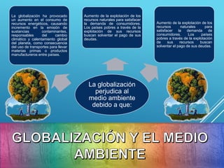 La globalización
perjudica al
medio ambiente
debido a que:
La globalización ha provocado
un aumento en el consumo de
recursos energéticos, causando
incremento en la emisión de
sustancias contaminantes,
responsables del cambio
climático y calentamiento global
del planeta, como consecuencia
del uso de transportes para llevar
materias primas o productos
manufactureros entre países.
Aumento de la explotación de los
recursos naturales para satisfacer
la demanda de consumidores.
Los países pobres a través de la
explotación de sus recursos
buscan solventar el pago de sus
deudas.
Aumento de la explotación de los
recursos naturales para
satisfacer la demanda de
consumidores. Los países
pobres a través de la explotación
de sus recursos buscan
solventar el pago de sus deudas.
 