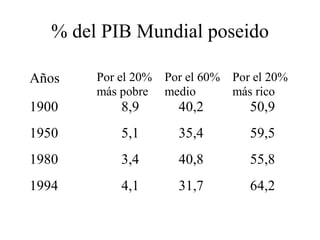 % del PIB Mundial poseido 