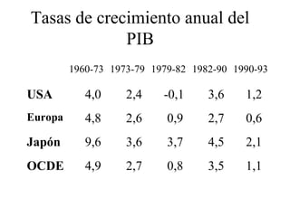 Tasas de crecimiento anual del PIB 