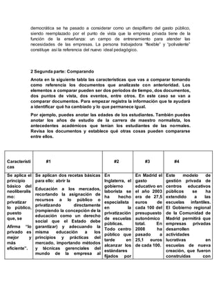 democrática se ha pasado a considerar como un despilfarro del gasto público,
siendo reemplazado por el punto de vista que la empresa privada tiene de la
función de la enseñanza: un campo de entrenamiento para atender las
necesidades de las empresas. La persona trabajadora “flexible” y “polivalente”
constituye así la referencia del nuevo ideal pedagógico.
2 Segunda parte: Comparando
Anota en la siguiente tabla las características que vas a comparar tomando
como referencia los documentos que analizaste con anterioridad. Los
elementos a comparar pueden ser dos períodos de tiempo, dos documentos,
dos puntos de vista, dos eventos, entre otros. En este caso se van a
comparar documentos. Para empezar registra la información que te ayudará
a identificar qué ha cambiado y lo que permanece igual.
Por ejemplo, puedes anotar las edades de los estudiantes. También puedes
anotar los años de estudio de la carrera de maestro normalista, los
antecedentes académicos que tenían los estudiantes de las normales.
Revisa los documentos y establece qué otras cosas pueden compararse
entre ellos.
Característi
cas
#1 #2 #3 #4
Se aplica el
principio
básico del
neoliberalis
mo:
privatizar
lo público,
puesto
que, se
Afirma “lo
privado es
mejor y
más
eficiente”.
Se aplican dos recetas básicas
para ello: abrir la
Educación a los mercados,
recortando la asignación de
recursos a lo público o
privatizando directamente
(rompiendo la concepción de la
educación como un derecho
social que el Estado debe
garantizar) y adecuando la
misma educación a los
principios y prácticas del
mercado, importando métodos
y técnicas gerenciales del
mundo de la empresa al
En
Inglaterra, el
gobierno
laborista se
ha hecho
especialista
en la
privatización
de escuelas
públicas.
Todo centro
público que
tarde en
alcanzar los
estándares
fijados por
En Madrid el
gasto
educativo en
el año 2003
era de 27,5
euros de
cada 100 del
presupuesto
autonómico
total. En
2008 ha
pasado a
25,1 euros
de cada 100.
Este modelo de
gestión privada de
centros educativos
públicos se ha
extendido a las
escuelas infantiles.
El Gobierno regional
de la Comunidad de
Madrid permitirá que
empresas privadas
desarrollen
actividades
lucrativas en
escuelas de nueva
creación, que fueron
construidas con
 
