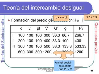 UNIVERSIDAD NACIONAL DEL
CALLAO 41
Teoría del intercambio desigual
 Formación del precio de producción: Pp
Teorías
del
Subdesarrollo
Conceptos
previos
c v pl V G’ g Pp
I
II
III
100 100 100 300 33.3 66.7
200 100 100 400 33.3 100
300 100 100 500 33.3 133.3
266.7
400
533.33
600 300 300 1200 300 1200
c + v + pl c + v + g
A nivel social
se cumple
que Pp = V
 