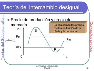 UNIVERSIDAD NACIONAL DEL
CALLAO 42
Teoría del intercambio desigual
 Precio de producción y precio de
mercado.
Teorías
del
Subdesarrollo
Conceptos
previos
B
P
Pm
Pm
Pp
c+v
g=G’(c+v)
0 t
En el mercado los precios
oscilan en función de la
oferta y la demanda
 