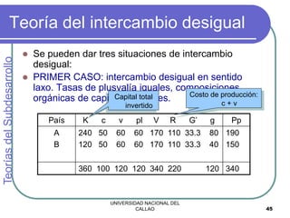 UNIVERSIDAD NACIONAL DEL
CALLAO 45
Teoría del intercambio desigual
 Se pueden dar tres situaciones de intercambio
desigual:
 PRIMER CASO: intercambio desigual en sentido
laxo. Tasas de plusvalía iguales, composiciones
orgánicas de capital desiguales.
Teorías
del
Subdesarrollo
País K c v pl V R G’ g Pp
A
B
240 50 60 60 170 110 33.3 80
120 50 60 60 170 110 33.3 40
190
150
360 100 120 120 340 220 120 340
Capital total
invertido
Costo de producción:
c + v
 