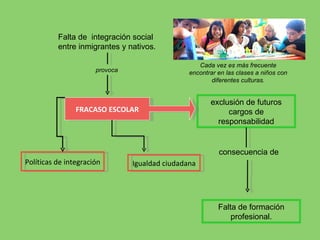 exclusión de futuros cargos de responsabilidad FRACASO ESCOLAR Falta de  integración social entre inmigrantes y nativos. provoca consecuencia de  Falta de formación profesional. Políticas de integración Igualdad ciudadana Cada vez es más frecuente encontrar en las clases a niños con diferentes culturas. 