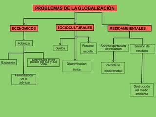 ECONÓMICOS SOCIOCULTURALES MEDIOAMBIENTALES Pobreza  Sobreexplotación de recursos Pérdida de biodiversidad Exclusión Feminización de la pobreza Diferencias entre países del sur y del norte PROBLEMAS DE LA GLOBALIZACIÓN Discriminación étnica Guetos Fracaso  escolar Emisión de  residuos Destrucción del medio ambiente 