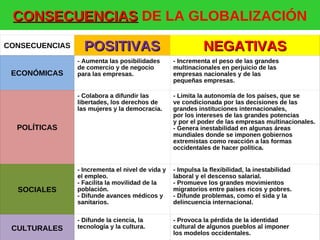 CONSECUENCIAS DE LA GLOBALIZACIÓN
CONSECUENCIAS

POSITIVAS

NEGATIVAS
- Incrementa el peso de las grandes
multinacionales en perjuicio de las
empresas nacionales y de las
pequeñas empresas.

- Colabora a difundir las
libertades, los derechos de
las mujeres y la democracia.

ECONÓMICAS

- Aumenta las posibilidades
de comercio y de negocio
para las empresas.

- Limita la autonomía de los países, que se
ve condicionada por las decisiones de las
grandes instituciones internacionales,
por los intereses de las grandes potencias
y por el poder de las empresas multinacionales.
- Genera inestabilidad en algunas áreas
mundiales donde se imponen gobiernos
extremistas como reacción a las formas
occidentales de hacer política.

- Incrementa el nivel de vida y
el empleo.
- Facilita la movilidad de la
población.
- Difunde avances médicos y
sanitarios.

- Impulsa la flexibilidad, la inestabilidad
laboral y el descenso salarial.
- Promueve los grandes movimientos
migratorios entre países ricos y pobres.
- Difunde problemas, como el sida y la
delincuencia internacional.

- Difunde la ciencia, la
tecnología y la cultura.

- Provoca la pérdida de la identidad
cultural de algunos pueblos al imponer
los modelos occidentales.

POLÍTICAS

SOCIALES

CULTURALES

 
