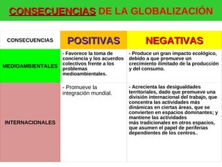 CONSECUENCIAS DE LA GLOBALIZACIÓN
CONSECUENCIAS

POSITIVAS

- Favorece la toma de
conciencia y los acuerdos
MEDIOAMBIENTALES colectivos frente a los
problemas
medioambientales.

- Promueve la
integración mundial.

INTERNACIONALES

NEGATIVAS
- Produce un gran impacto ecológico,
debido a que promueve un
crecimiento ilimitado de la producción
y del consumo.

- Acrecienta las desigualdades
territoriales, dado que promueve una
división internacional del trabajo, que
concentra las actividades más
dinámicas en ciertas áreas, que se
convierten en espacios dominantes; y
mantiene las actividades
más tradicionales en otros espacios,
que asumen el papel de periferias
dependientes de los centros..

 