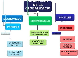 PROBLEMAS
DE LA
GLOBALIZACIÓ
N
ECONÓMICOS

SOCIALES
MEDIOAMBIENTALES

POBREZA

MIGRACIÓN
SOBREEXPLOTACIÓN
DE LOS RECURSOS

provoca

EXCLUSIÓN
SOCIAL
FRACTURA
SOCIAL

EMISIÓN DE
RESIDUOS

produce

GUETOS
FRACASO
ESCOLAR
DISCRIMINACIÓ
N

 