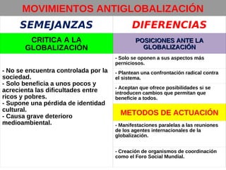 MOVIMIENTOS ANTIGLOBALIZACIÓN
SEMEJANZAS

DIFERENCIAS

CRITICA A LA
GLOBALIZACIÓN

POSICIONES ANTE LA
GLOBALIZACIÓN
- Solo se oponen a sus aspectos más
perniciosos.

- No se encuentra controlada por la
sociedad.
- Solo beneficia a unos pocos y
acrecienta las dificultades entre
ricos y pobres.
- Supone una pérdida de identidad
cultural.
- Causa grave deterioro
medioambiental.

- Plantean una confrontación radical contra
el sistema.
- Aceptan que ofrece posibilidades si se
introducen cambios que permitan que
beneficie a todos.

METODOS DE ACTUACIÓN
- Manifestaciones paralelas a las reuniones
de los agentes internacionales de la
globalización.
- Creación de organismos de coordinación
como el Foro Social Mundial.

 