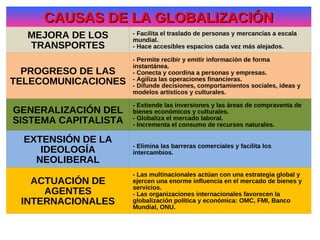 CAUSAS DE LA GLOBALIZACIÓN
MEJORA DE LOS
TRANSPORTES

- Facilita el traslado de personas y mercancías a escala
mundial.
- Hace accesibles espacios cada vez más alejados.

PROGRESO DE LAS
TELECOMUNICACIONES

- Permite recibir y emitir información de forma
instantánea.
- Conecta y coordina a personas y empresas.
- Agiliza las operaciones financieras.
- Difunde decisiones, comportamientos sociales, ideas y
modelos artísticos y culturales.

GENERALIZACIÓN DEL
SISTEMA CAPITALISTA

- Extiende las inversiones y las áreas de compraventa de
bienes económicos y culturales.
- Globaliza el mercado laboral.
- Incrementa el consumo de recursos naturales.

EXTENSIÓN DE LA
IDEOLOGÍA
NEOLIBERAL
ACTUACIÓN DE
AGENTES
INTERNACIONALES

- Elimina las barreras comerciales y facilita los
intercambios.
- Las multinacionales actúan con una estrategia global y
ejercen una enorme influencia en el mercado de bienes y
servicios.
- Las organizaciones internacionales favorecen la
globalización política y económica: OMC, FMI, Banco
Mundial, ONU.

 