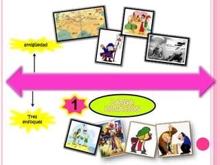 antigüedad
Tres
enfoques
1 LARGA
DURACIÓN
 