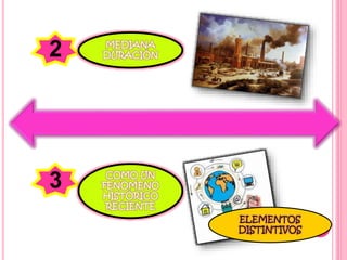 2 MEDIANA
DURACIÓN
3 COMO UN
FENÓMENO
HISTÓRICO
RECIENTE
ELEMENTOS
DISTINTIVOS
 