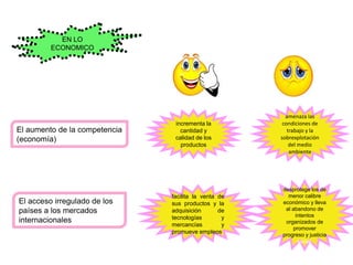 EN LO
ECONOMICO
El acceso irregulado de los
países a los mercados
internacionales
incrementa la
cantidad y
calidad de los
productos
amenaza las
condiciones de
trabajo y la
sobrexplotación
del medio
ambiente
El aumento de la competencia
(economía)
facilita la venta de
sus productos y la
adquisición de
tecnologías y
mercancías y
promueve empleos
desprotege los de
menor calibre
económico y lleva
al abandono de
intentos
organizados de
promover
progreso y justicia
social.
 