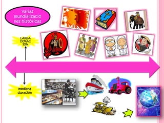 LARGA
DURAC
ION
mediana
duración
varias
mundializacio
nes históricas
 