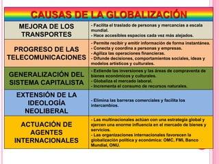 CAUSAS DE LA GLOBALIZACIÓN
MEJORA DE LOS
TRANSPORTES
- Facilita el traslado de personas y mercancías a escala
mundial.
- Hace accesibles espacios cada vez más alejados.
PROGRESO DE LAS
TELECOMUNICACIONES
- Permite recibir y emitir información de forma instantánea.
- Conecta y coordina a personas y empresas.
- Agiliza las operaciones financieras.
- Difunde decisiones, comportamientos sociales, ideas y
modelos artísticos y culturales.
GENERALIZACIÓN DEL
SISTEMA CAPITALISTA
- Extiende las inversiones y las áreas de compraventa de
bienes económicos y culturales.
- Globaliza el mercado laboral.
- Incrementa el consumo de recursos naturales.
EXTENSIÓN DE LA
IDEOLOGÍA
NEOLIBERAL
- Elimina las barreras comerciales y facilita los
intercambios.
ACTUACIÓN DE
AGENTES
INTERNACIONALES
- Las multinacionales actúan con una estrategia global y
ejercen una enorme influencia en el mercado de bienes y
servicios.
- Las organizaciones internacionales favorecen la
globalización política y económica: OMC, FMI, Banco
Mundial, ONU.
 