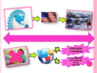 interdepende
ncia universal
de las
naciones
intercambi
o universal
 