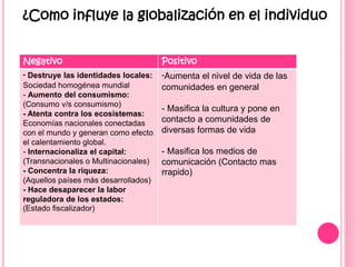 ¿Como influye la globalización en el individuo
Negativo Positivo
- Destruye las identidades locales:
Sociedad homogénea mundial
- Aumento del consumismo:
(Consumo v/s consumismo)
- Atenta contra los ecosistemas:
Economías nacionales conectadas
con el mundo y generan como efecto
el calentamiento global.
- Internacionaliza el capital:
(Transnacionales o Multinacionales)
- Concentra la riqueza:
(Aquellos países más desarrollados)
- Hace desaparecer la labor
reguladora de los estados:
(Estado fiscalizador)
-Aumenta el nivel de vida de las
comunidades en general
- Masifica la cultura y pone en
contacto a comunidades de
diversas formas de vida
- Masifica los medios de
comunicación (Contacto mas
rrapido)
 