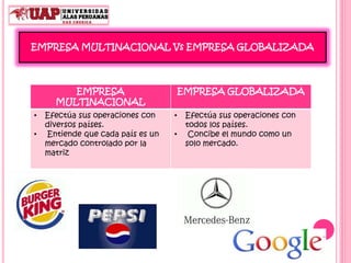 EMPRESA MULTINACIONAL Vs EMPRESA GLOBALIZADA
EMPRESA
MULTINACIONAL
EMPRESA GLOBALIZADA
• Efectúa sus operaciones con
diversos países.
• Entiende que cada país es un
mercado controlado por la
matriz
• Efectúa sus operaciones con
todos los países.
• Concibe el mundo como un
solo mercado.
 