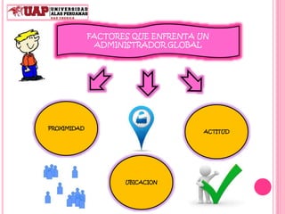 FACTORES QUE ENFRENTA UN
ADMINISTRADOR GLOBAL
PROXIMIDAD
UBICACION
ACTITUD
 