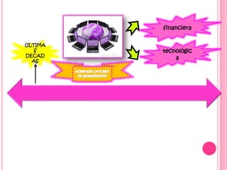 ULTIMA
S
DECAD
AS
tecnológic
a
financiera
 