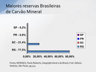 Maiores reservas Brasileiras
de Carvão Mineral


    SP - 0,2%

    PR - 0,9%                                                          SP
                                                                       PR
   SC - 21,4%                                                          SC
                                                                       RS
   RS - 77,5%

              0,00% 20,00% 40,00% 60,00% 80,00%

 Fonte; MORAES, Paulo Roberto, Geografia Geral e do Brasil,2ª ed. Editora
 Harbras, São Paulo, pg.514
 