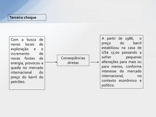 Terceiro choque




Com a busca de                        A partir de 1986, o
novos locais de                       preço      do      barril
exploração e o                        estabilizou na casa de
incremento       de                   US$ 17,00 passando a
novas fontes de       Conseqüências   sofrer         pequenas
energia, provocou a      diretas      alterações para mais ou
queda no mercado                      para menos, conforme
internacional   do                    interesse do mercado
preço do barril do                    internacional,       no
petróleo.                             contexto econômico e
                                      político.
 
