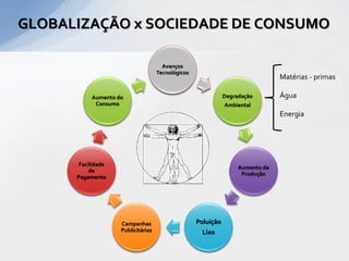 GLOBALIZAÇÃO x SOCIEDADE DE CONSUMO

                                      Avanços
                                    Tecnológicos
                                                                                Matérias - primas

           Aumento do                                         Degradação        Água
            Consumo                                           Ambiental
                                                                                Energia




       Facilidade
                                                                   Aumento da
           de
                                                                    Produção
      Pagamento




                    Campanhas                      Poluição
                    Publicitárias                   Lixo
 