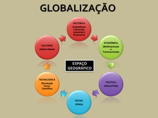 GLOBALIZAÇÃO
                    HISTÓRICA
                   (Capitalismo
                    Comercial,
                    Industrial e
                    Financeiro)


                                    ECONÔMICA
 CULTURAL                          (Multinacionais
(Aldeia Global)                           e
                                   Transnacionais)




                    ESPAÇO
                  GEOGRÁFICO

TECNOLÓGICA
 (Revolução                          POLÍTICA
   Tecno-                           (ONU,OTAN)
  Científica)



                     SOCIAL
                     (ONGs)
 
