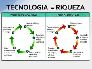 TECNOLOGIA = RIQUEZA
 