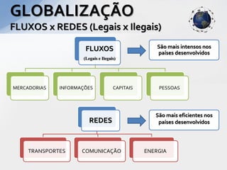 GLOBALIZAÇÃO
FLUXOS x REDES (Legais x Ilegais)

                      FLUXOS                        São mais intensos nos
                                                    países desenvolvidos
                     (Legais e Ilegais)




MERCADORIAS   INFORMAÇÕES            CAPITAIS       PESSOAS




                                                   São mais eficientes nos
                        REDES                       países desenvolvidos




     TRANSPORTES     COMUNICAÇÃO                ENERGIA
 