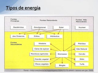 Tipos de energia
 