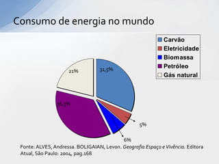 Consumo de energia no mundo
                                                              Carvão
                                                              Eletricidade
                                                              Biomassa
                                  31,5%                       Petróleo
                     21%
                                                              Gás natural



                36,5%


                                                   5%

                                           6%
 Fonte: ALVES, Andressa. BOLIGAIAN, Levon. Geografia Espaço e Vivência. Editora
 Atual, São Paulo: 2004, pag.168
 
