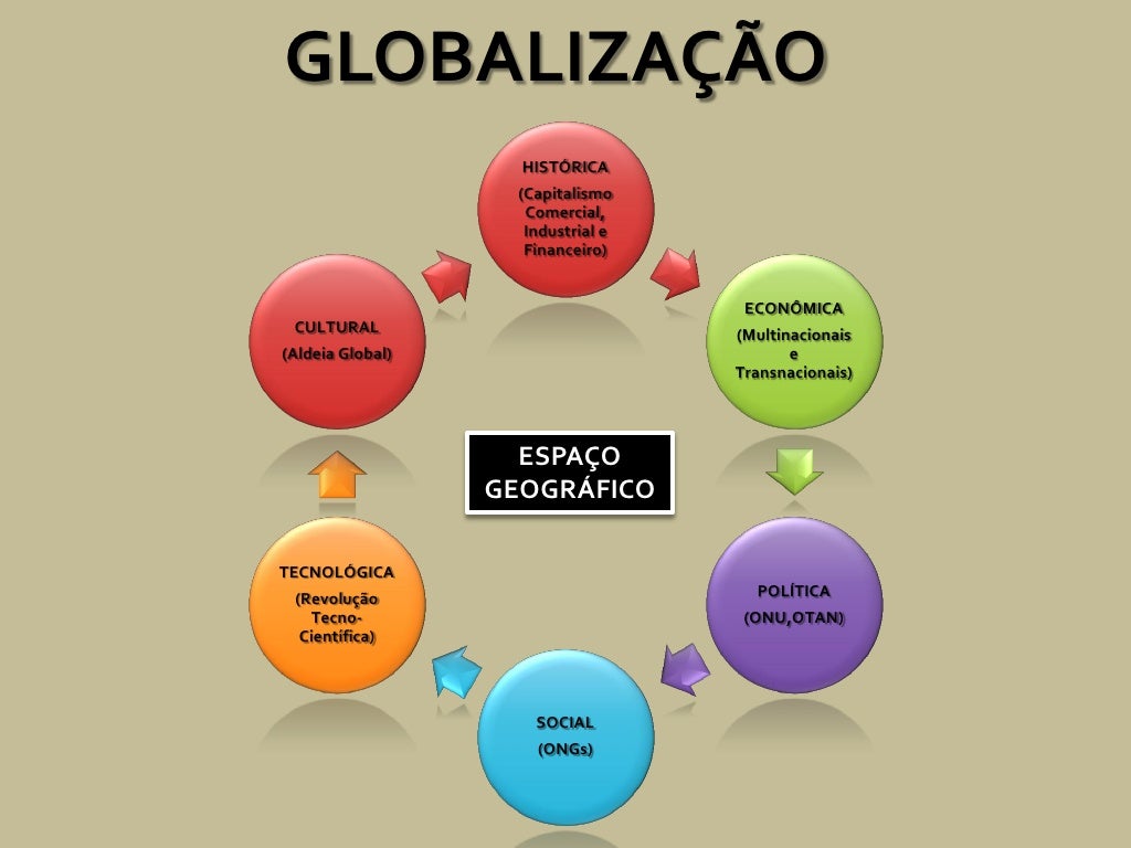 Globalização