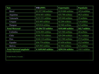 País                             PIB (PPP)             Exportações        População
    Brasil                       $1.937.500 milhões    $139.000 milhões   187,6 milhões
    Argentina                    $516.951 milhões      $33.700 milhões    40,5 milhões
    Venezuela                    $153.331 milhões      $35.840 milhões    25 milhões
    Uruguai                      $32.885 milhões       $2.200 milhões     3,4 milhões
    Paraguai                     $29.014 milhões       $2.940 milhões     6,2 milhões
Total Mercosul1                  $2.284.723 milhões    $192.680 milhões   262,7 milhões
    Colômbia                     $336.808 milhões      $15.500 milhões    44 milhões
    Chile                        $186.733 milhões      $29.200 milhões    16,1 milhões
    Peru                         $164.110 milhões      $12.300 milhões    27,9 milhões
    Equador                      $56.779 milhões       $7.650 milhões     13,2 milhões
    Bolívia                      $25.892 milhões       $1.986 milhões     8,9 milhões
Total Mercosul ampliado2         $ 3.055.045 milhões   $259.316 milhões   110.1 milhões
1 Somente Estados Membros



2 Estados Membros e Associados
 