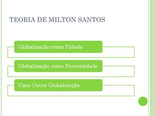 TEORIA DE MILTON SANTOS
 
